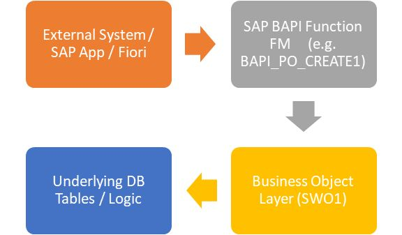 🔹 Time Travel of BAPIs in SAP 🔹